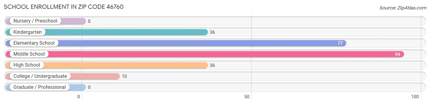 School Enrollment in Zip Code 46760
