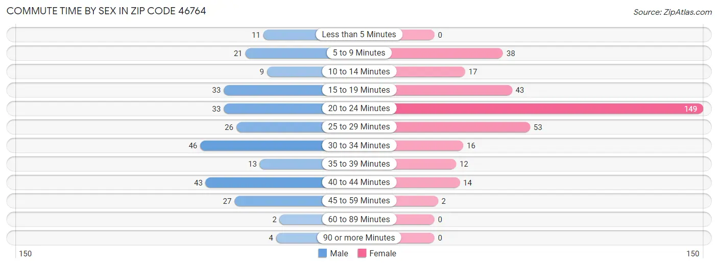 Commute Time by Sex in Zip Code 46764