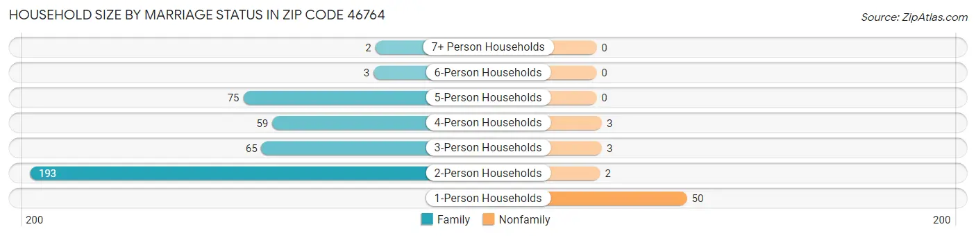 Household Size by Marriage Status in Zip Code 46764
