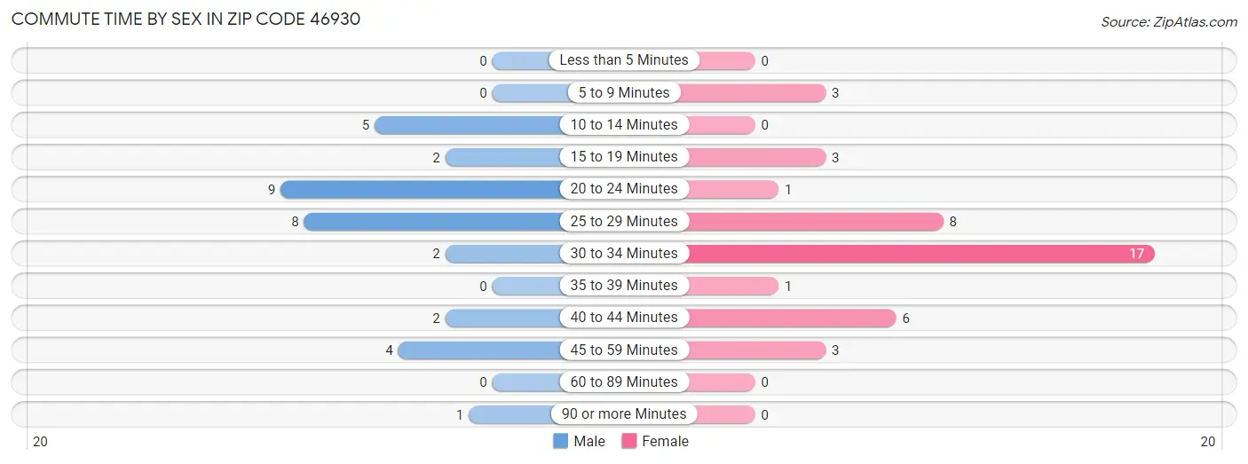 Commute Time by Sex in Zip Code 46930