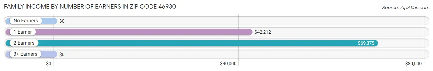 Family Income by Number of Earners in Zip Code 46930