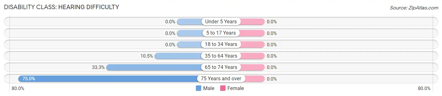 Disability in Zip Code 46930: <span>Hearing Difficulty</span>