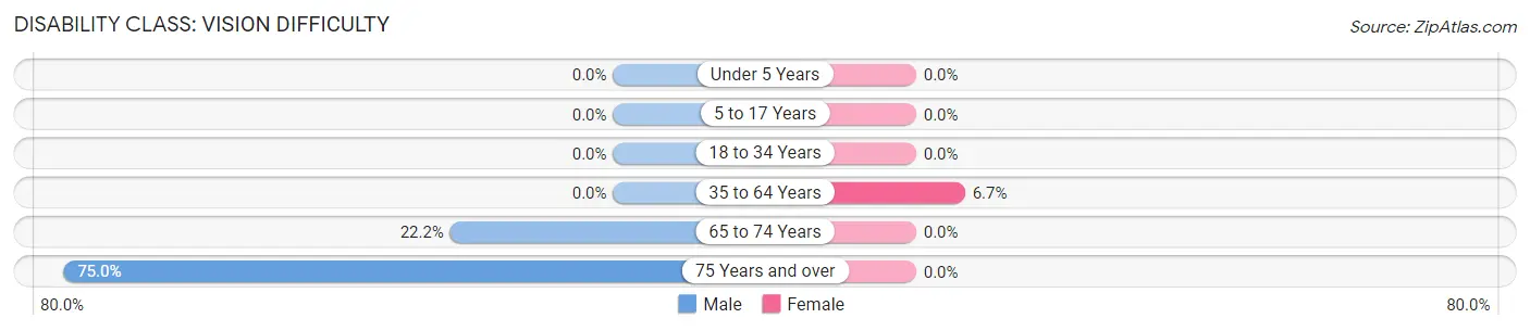 Disability in Zip Code 46930: <span>Vision Difficulty</span>