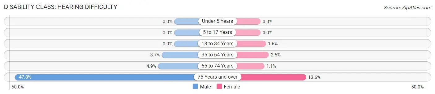 Disability in Zip Code 46974: <span>Hearing Difficulty</span>