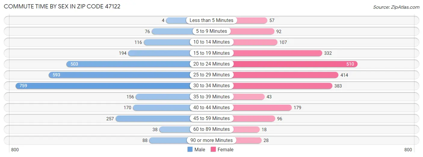 Commute Time by Sex in Zip Code 47122
