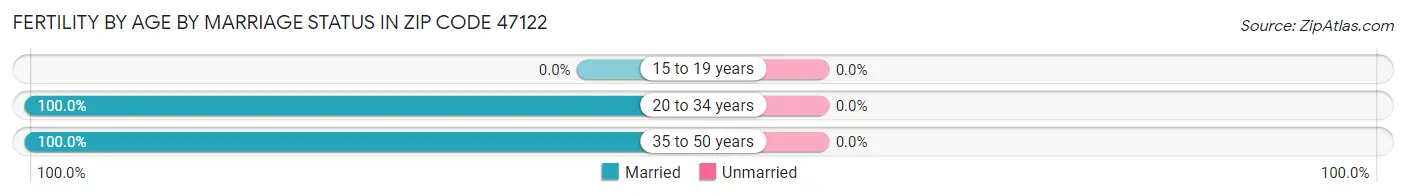 Female Fertility by Age by Marriage Status in Zip Code 47122