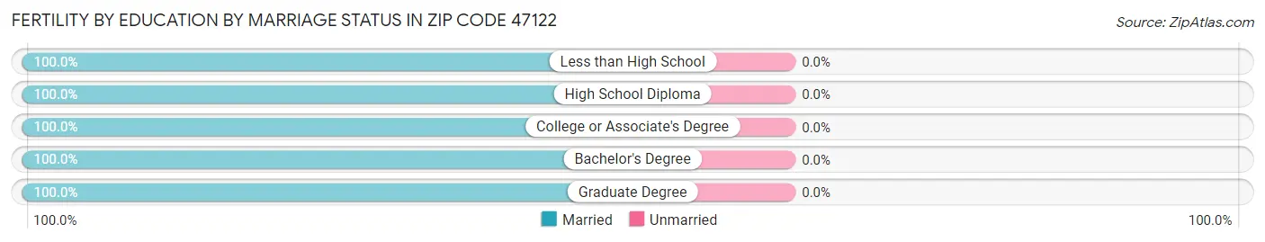 Female Fertility by Education by Marriage Status in Zip Code 47122