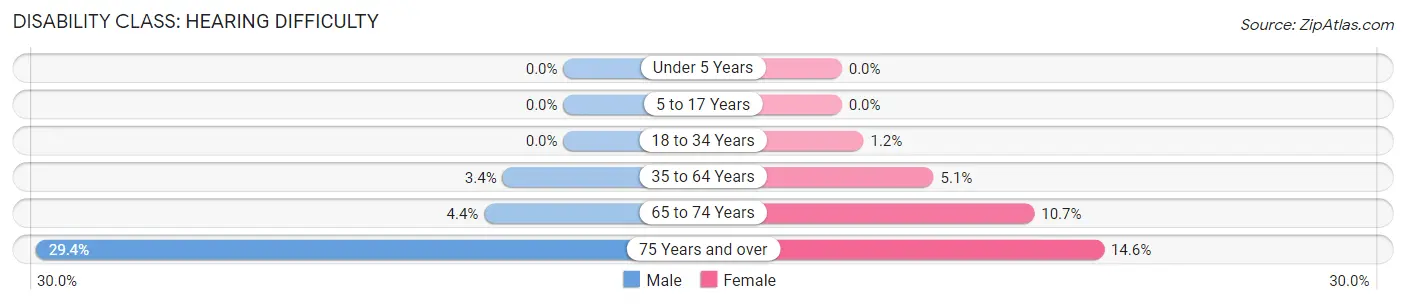 Disability in Zip Code 47122: <span>Hearing Difficulty</span>
