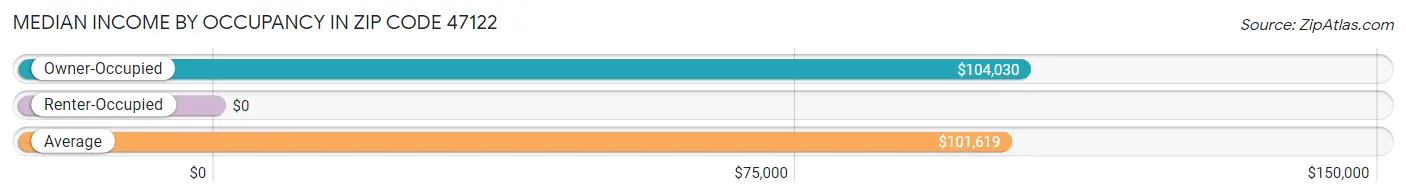Median Income by Occupancy in Zip Code 47122