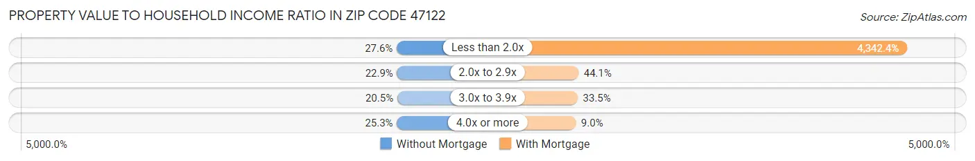 Property Value to Household Income Ratio in Zip Code 47122