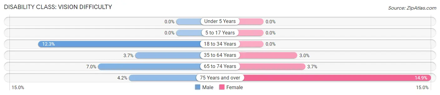 Disability in Zip Code 47122: <span>Vision Difficulty</span>