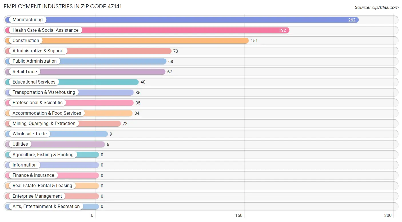 Employment Industries in Zip Code 47141