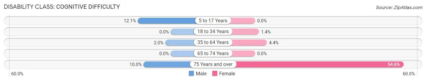 Disability in Zip Code 47465: <span>Cognitive Difficulty</span>