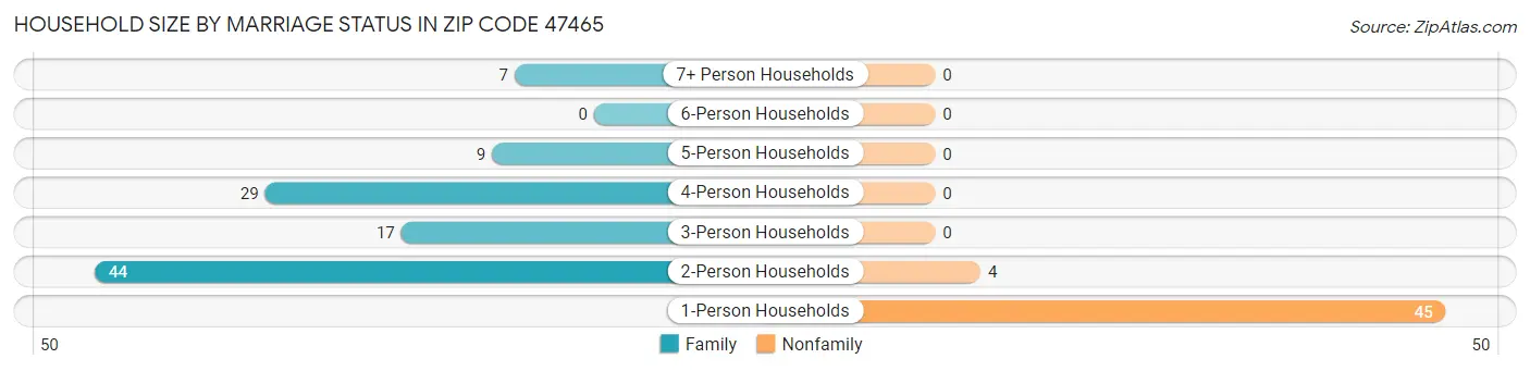 Household Size by Marriage Status in Zip Code 47465