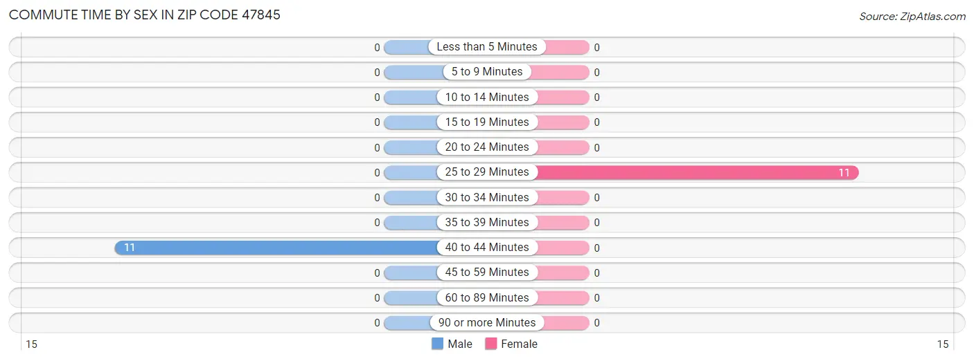 Commute Time by Sex in Zip Code 47845