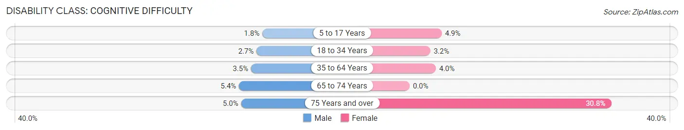 Disability in Zip Code 48005: <span>Cognitive Difficulty</span>