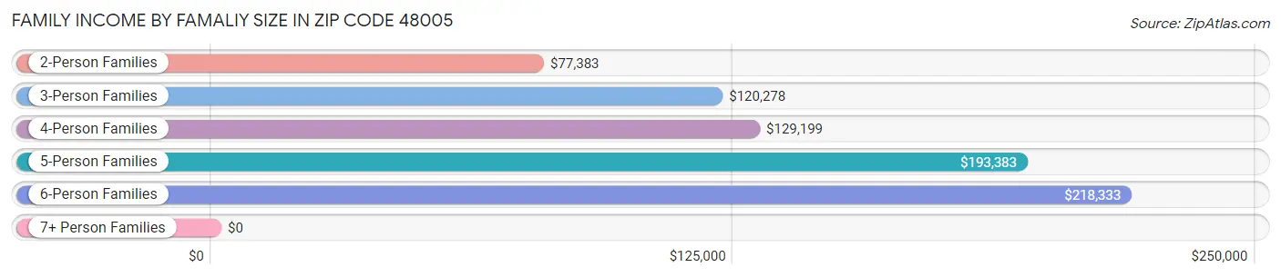 Family Income by Famaliy Size in Zip Code 48005