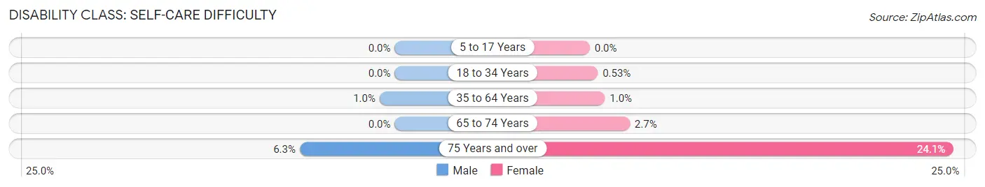 Disability in Zip Code 48005: <span>Self-Care Difficulty</span>
