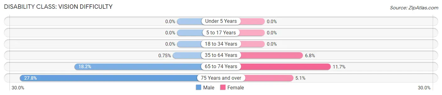 Disability in Zip Code 48015: <span>Vision Difficulty</span>