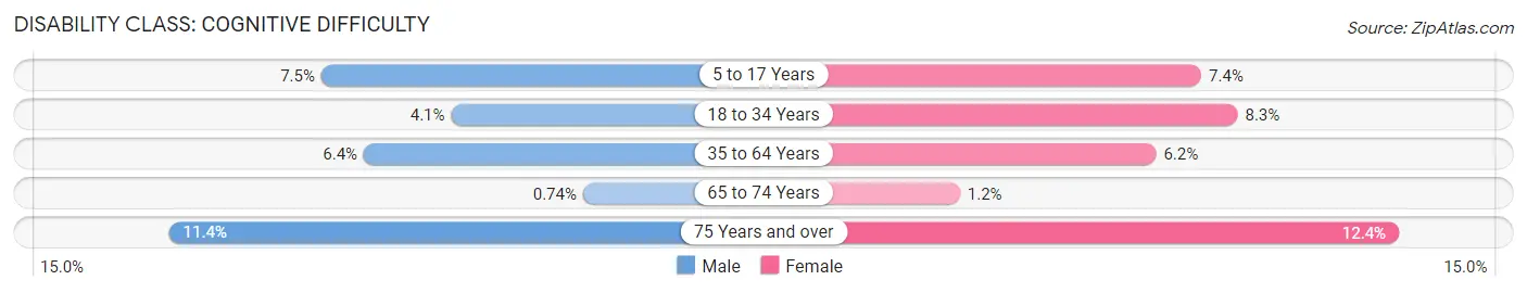 Disability in Zip Code 48101: <span>Cognitive Difficulty</span>