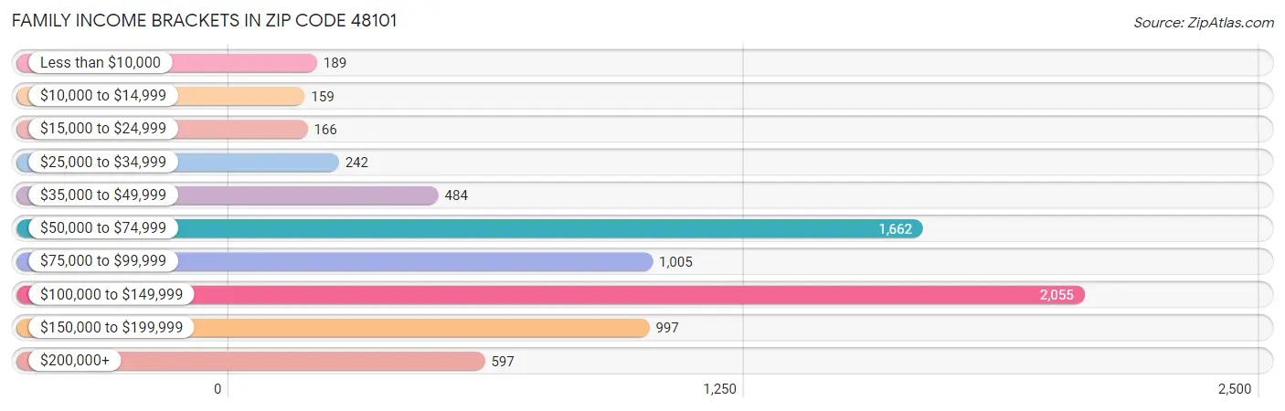 Family Income Brackets in Zip Code 48101
