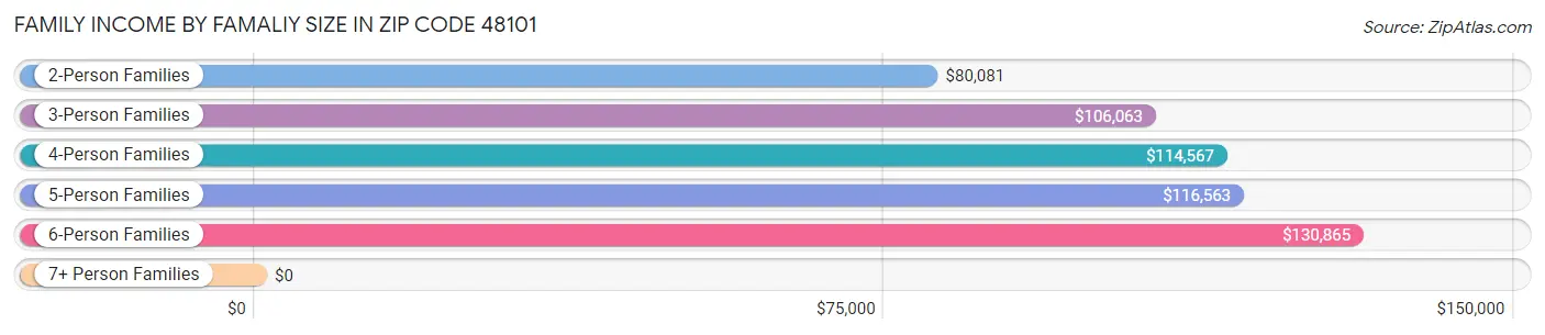 Family Income by Famaliy Size in Zip Code 48101