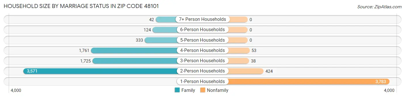 Household Size by Marriage Status in Zip Code 48101