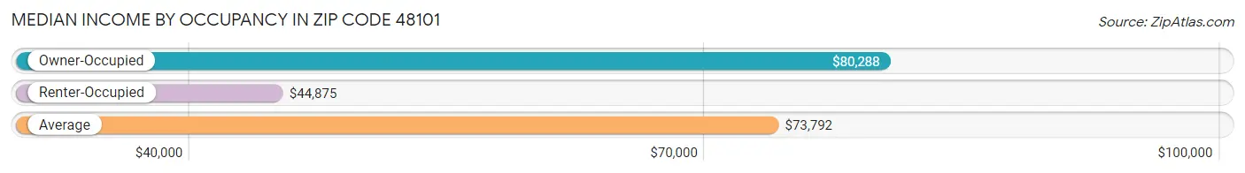Median Income by Occupancy in Zip Code 48101