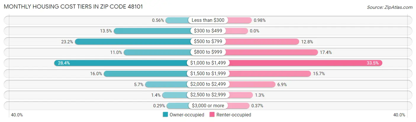 Monthly Housing Cost Tiers in Zip Code 48101