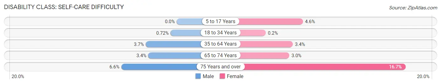 Disability in Zip Code 48101: <span>Self-Care Difficulty</span>