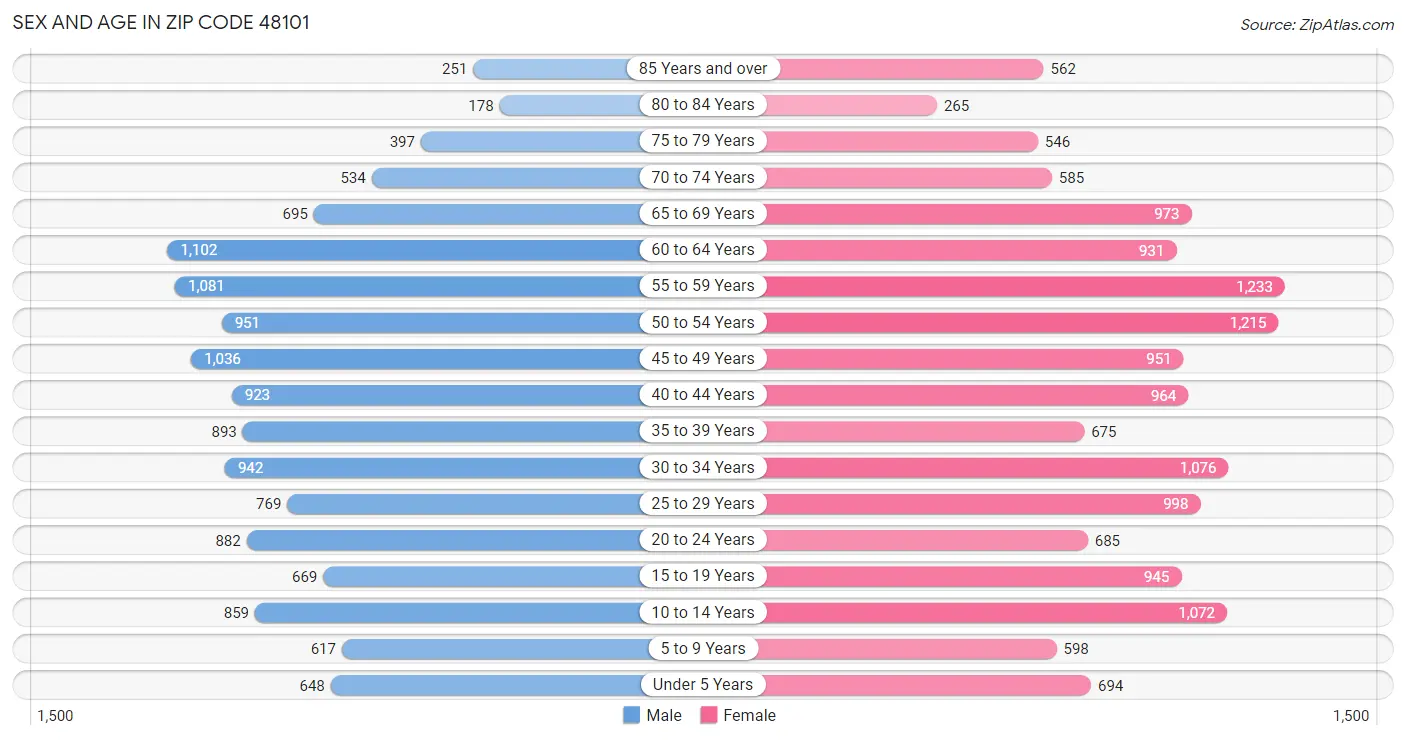 Sex and Age in Zip Code 48101