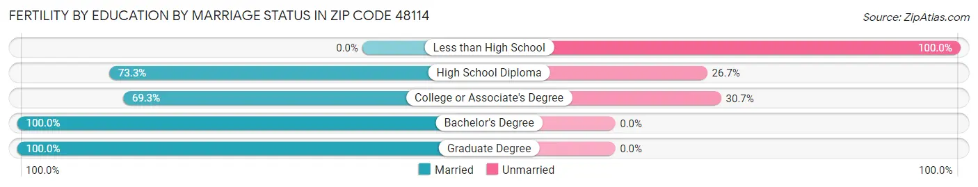 Female Fertility by Education by Marriage Status in Zip Code 48114