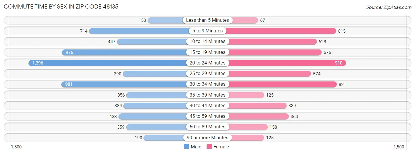 Commute Time by Sex in Zip Code 48135