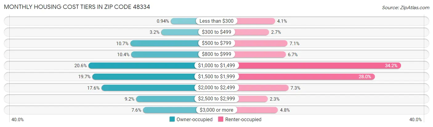 Monthly Housing Cost Tiers in Zip Code 48334
