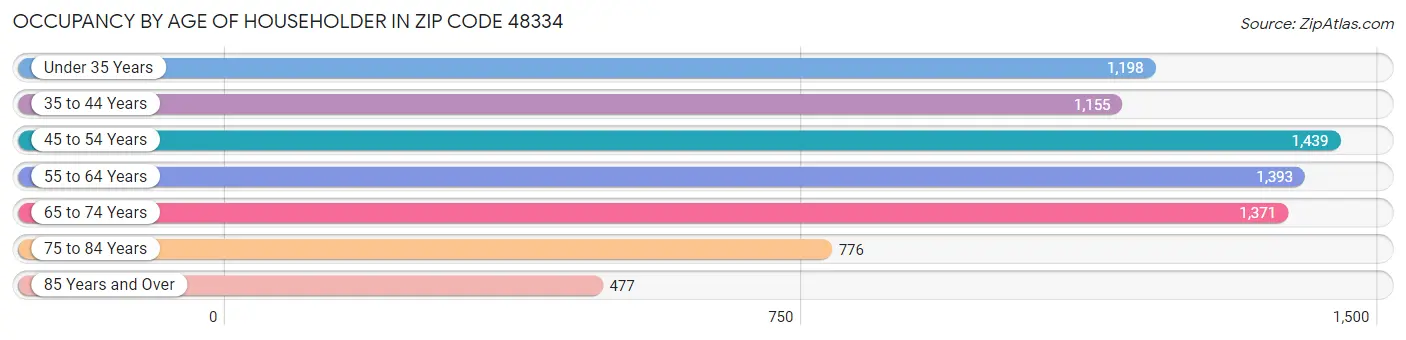 Occupancy by Age of Householder in Zip Code 48334