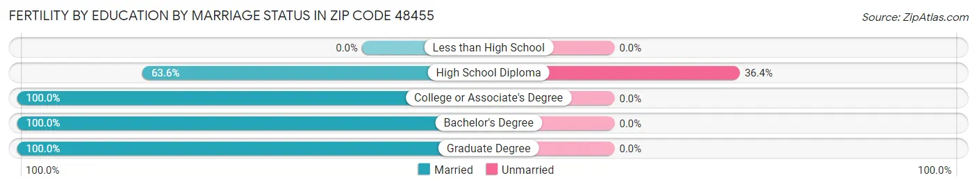 Female Fertility by Education by Marriage Status in Zip Code 48455