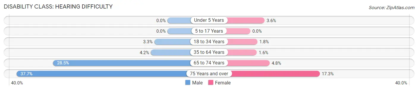Disability in Zip Code 48455: <span>Hearing Difficulty</span>