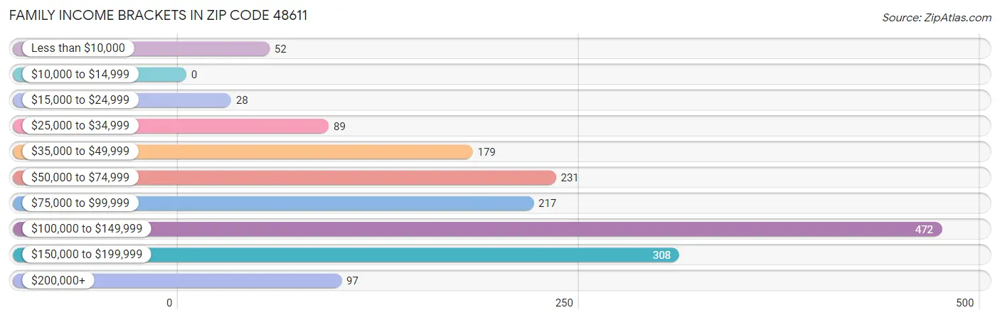 Family Income Brackets in Zip Code 48611