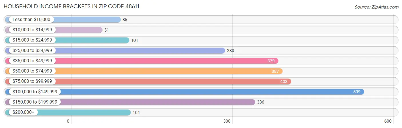 Household Income Brackets in Zip Code 48611
