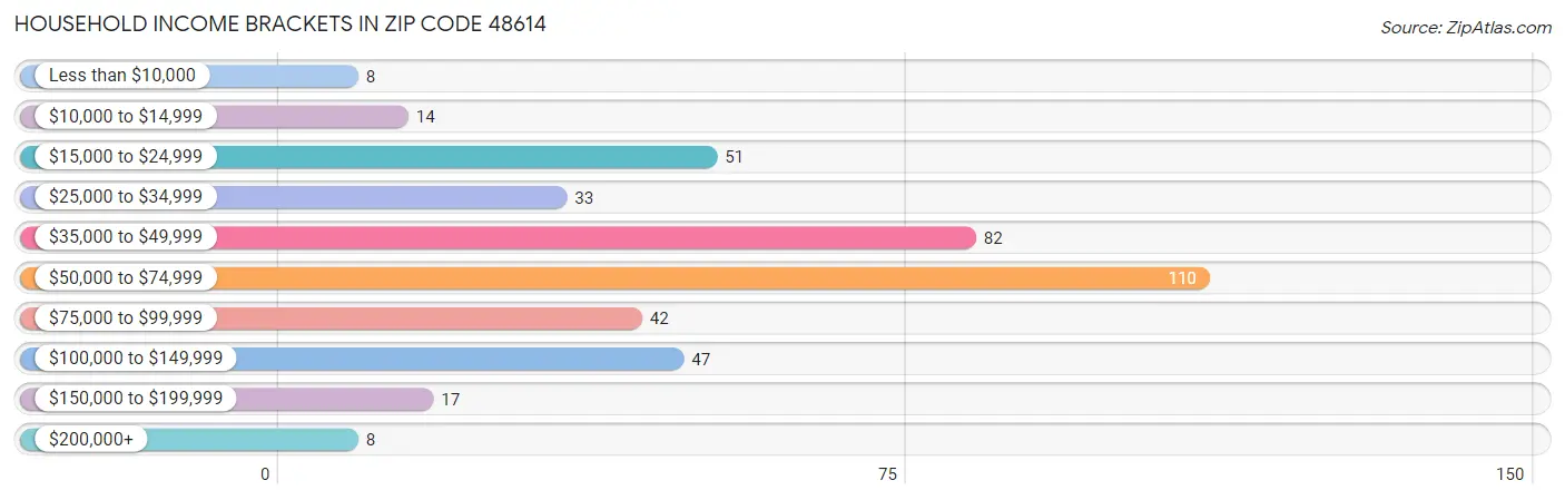 Household Income Brackets in Zip Code 48614