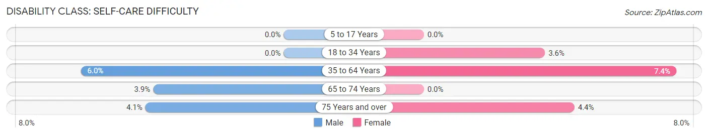 Disability in Zip Code 48614: <span>Self-Care Difficulty</span>