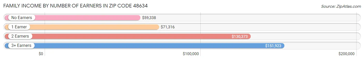 Family Income by Number of Earners in Zip Code 48634
