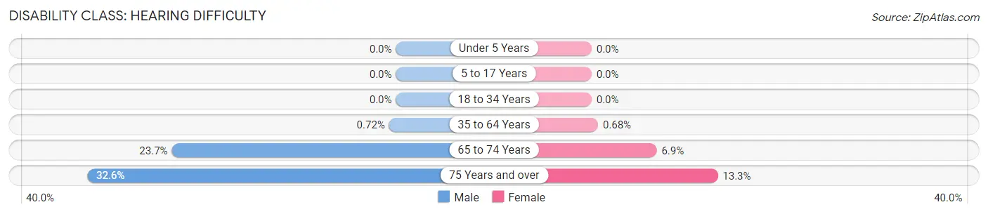 Disability in Zip Code 48634: <span>Hearing Difficulty</span>