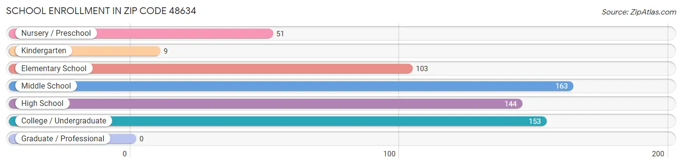 School Enrollment in Zip Code 48634