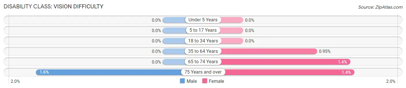 Disability in Zip Code 48634: <span>Vision Difficulty</span>