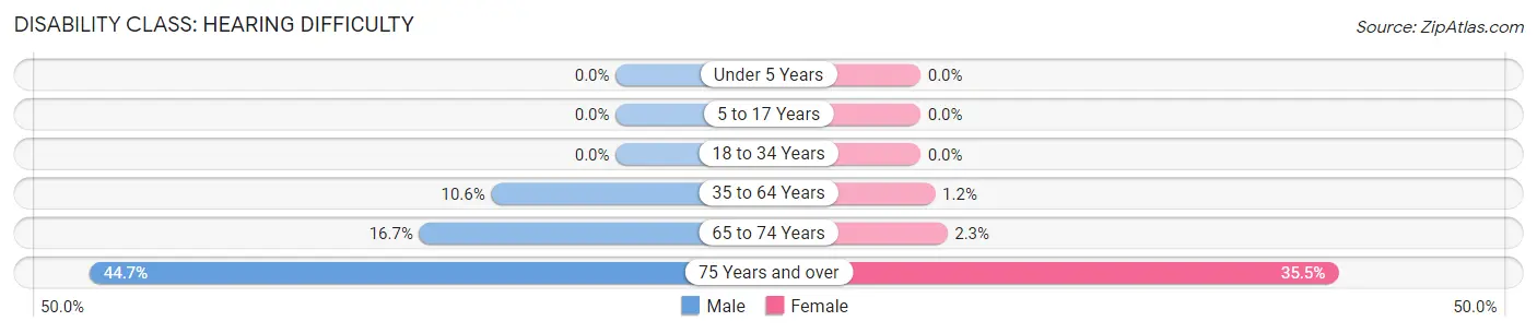Disability in Zip Code 48701: <span>Hearing Difficulty</span>
