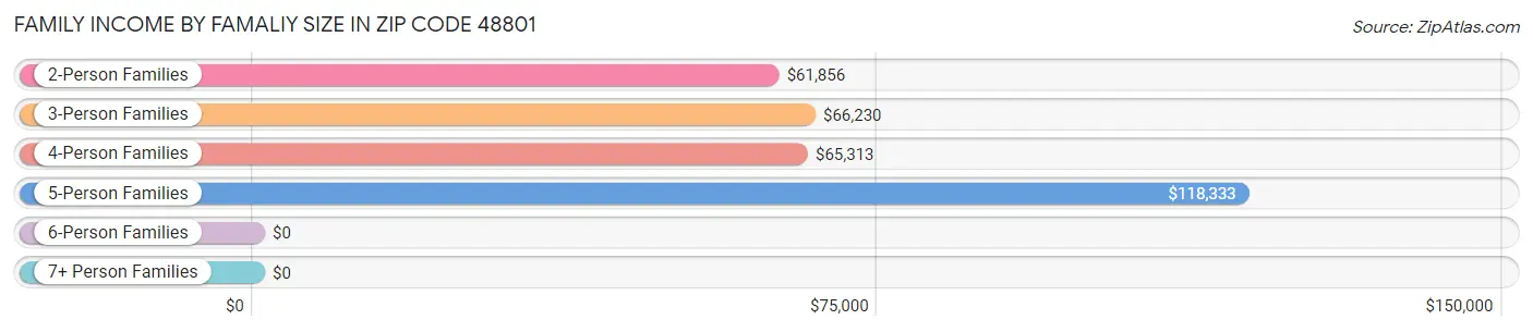 Family Income by Famaliy Size in Zip Code 48801