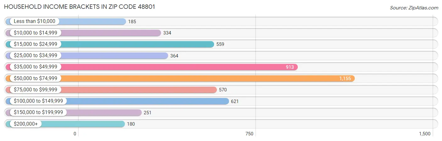 Household Income Brackets in Zip Code 48801
