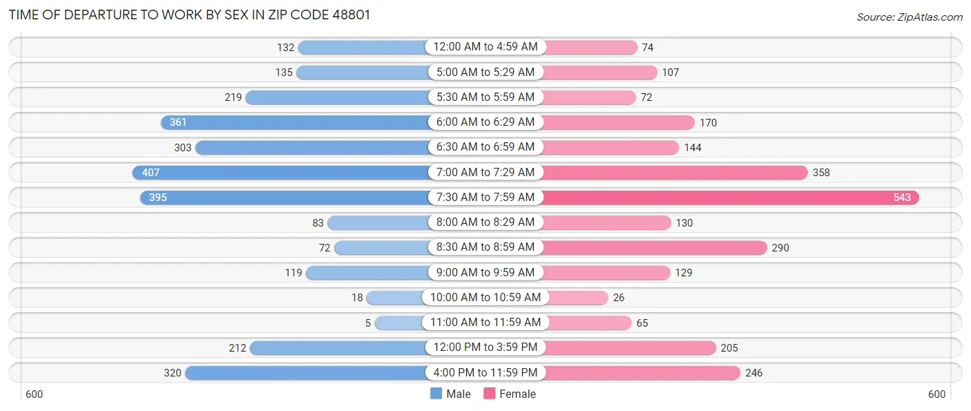 Time of Departure to Work by Sex in Zip Code 48801