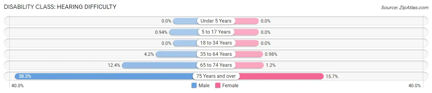 Disability in Zip Code 48809: <span>Hearing Difficulty</span>